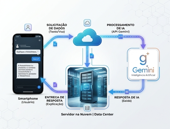 WhatsApp + Gemini: Crie seu Bot Inteligente e Escale Já!